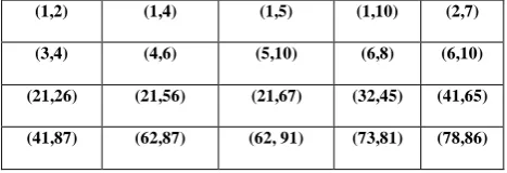 Table 2:  Maximum accuracy achieved by the following combinations 