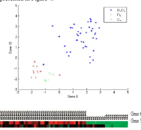 Figure 5 Gene Expression Levels 2-Gene Combination for (6, 10) 