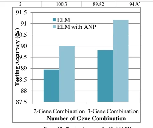 Figure 12.  Testing Accuracy for 10-fold CV 