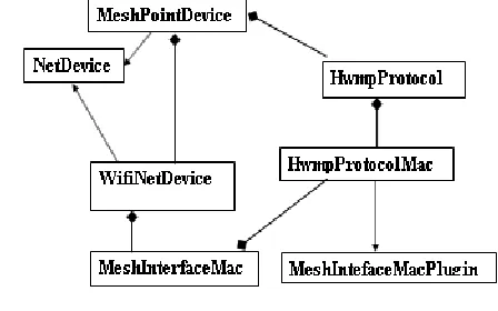 Figure 2.Mesh Module’s in Ns3.