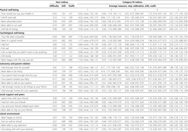 Table 1 Item and category fit indices for self child-report in the KIDSCREEN-27