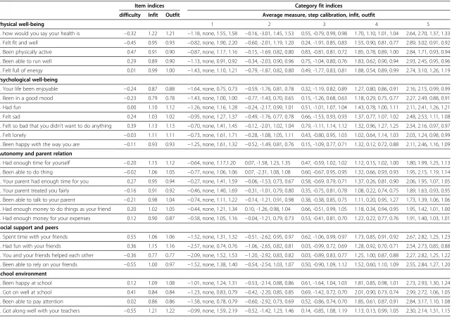 Table 2 Item and category fit indices for parent proxy-report in the KIDSCREEN-27