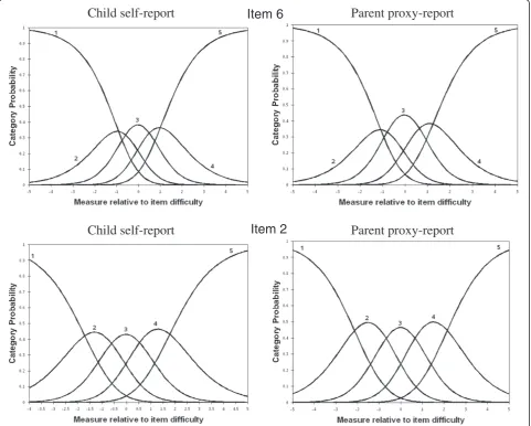 Figure 1 Category probability curves of five response categories for item 6 in the psychological well-being domain and item 2 in theautonomy and parent relation domain in the KIDSCREEN-27.