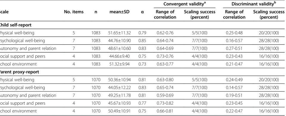 Table 3 Cronbach’s alpha coefficient, convergent and discriminant validity for the KIDSCREEN-27 and score domainsfor the Iranian school children