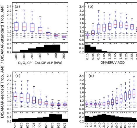 Figure 11. The difference in the CALIOP effective aerosol layerspect to the Osent the mean for each bin