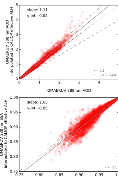 Figure 4. The change in the OMAERUV 388 nm AOD and SSAfrom replacing the standard retrieval prescribed aerosol layer height(ALH) with the CALIOP-observed effective ALH.