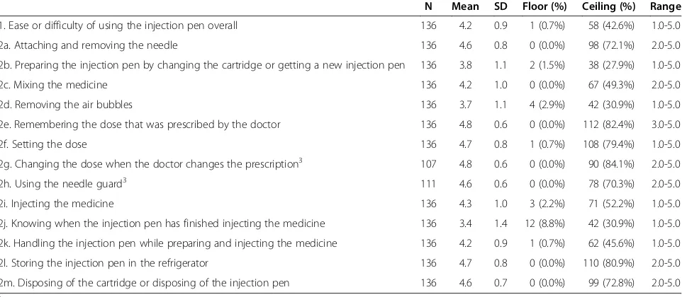 Table 2 Injection pen and IPAQ respondentcharacteristics