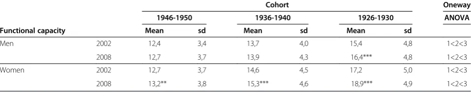 Table 1 Functional capacity (mean and SD) in the study cohorts by sex