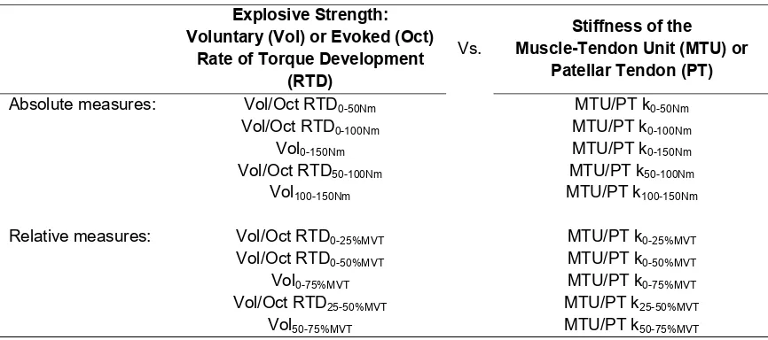 Table 1. Matched explosive strength and tissue stiffness variables measured over the same absolute 