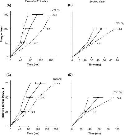 Figure. 1. Inter-individual variability of torque-time curves during explosive voluntary 