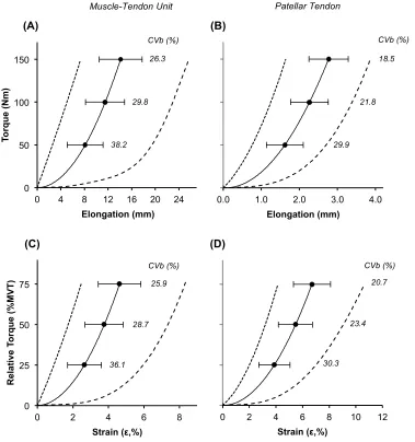 Figure 2. Inter-individual variability in absolute torque-tissue elongation and relative torque (%MVT)-tissue strain curves for the muscle-tendon unit (MTU; A and C) and patellar tendon (PT; B and D)