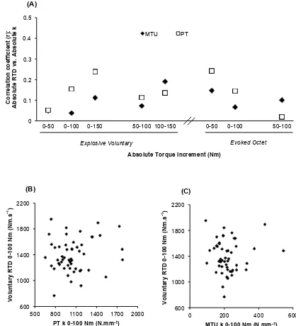 Figure 3. (A) Pearson’s product moment correlation coefficients between absolute measures of rate of torque development (RTD, Nm.s-1) during explosive voluntary or evoked octet contractions and stiffness (k; N.mm-1) of the muscle-tendon unit (MTU, black di