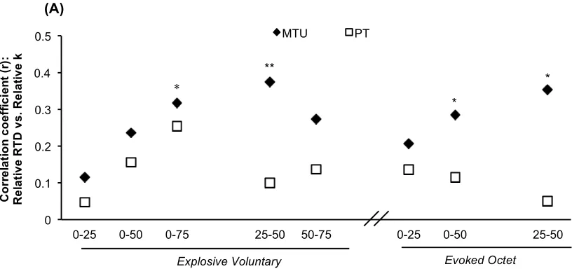 Figure. 4. (A) Pearson’s product moment correlation coefficients between the relative rate of torque development (RTD, %MVT.s**P<0.01, *P<0.05