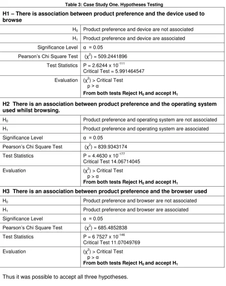 Table 3: Case Study One. Hypotheses Testing 