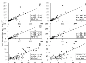 Figure 7. Linear least squares ﬁts of total OH reactivity measured by CRM-LSCE vs. Total OH reactivity measured by CRM-MD