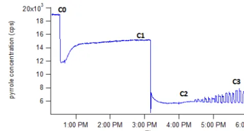 Figure 1. Pyrrole concentration detected by the PTR-MS duringa typical OH reactivity experiment with CRM