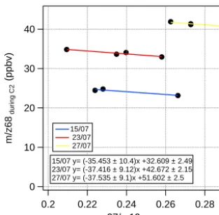 Figure 2. Linear least squares ﬁt of m/z 68 during C2 vs. m37/m19during C2 for the tests conducted on the ﬁeld to assess the correc-tion for humidity differences between C2 and C3 for CRM-LSCE.Equation coefﬁcients are reported with one standard deviation