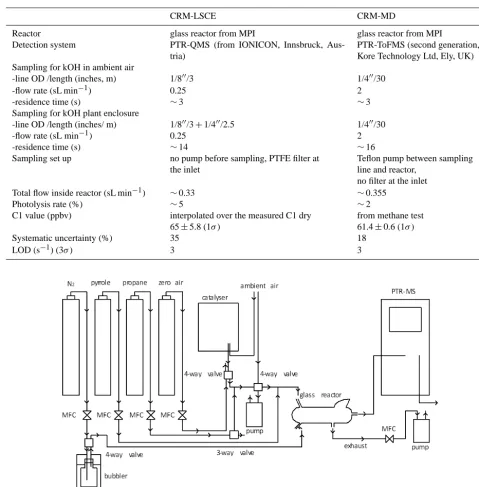 Table 1. Technical parts and operational settings of CRM LSCE and CRM MD during the intercomparison excercise