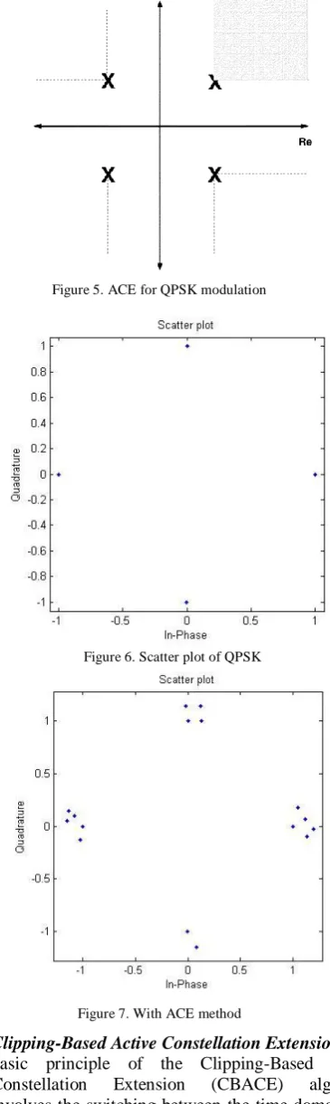 Figure 5. ACE for QPSK modulation 