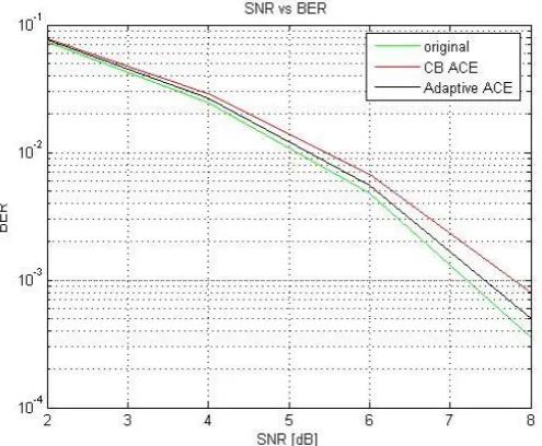 Figure 11. SNR v/s BER comparison 