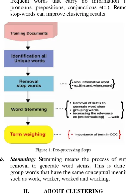 Figure 1: Pre-processing Steps 