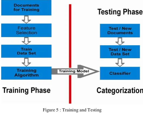 Figure 5 : Training and Testing 