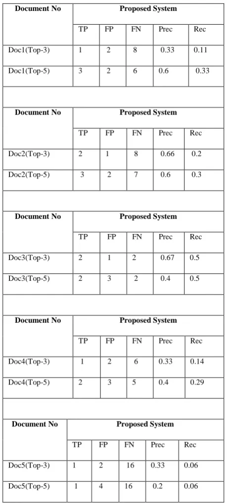 Table 3:  Comparison of Proposed System Precision and Recall