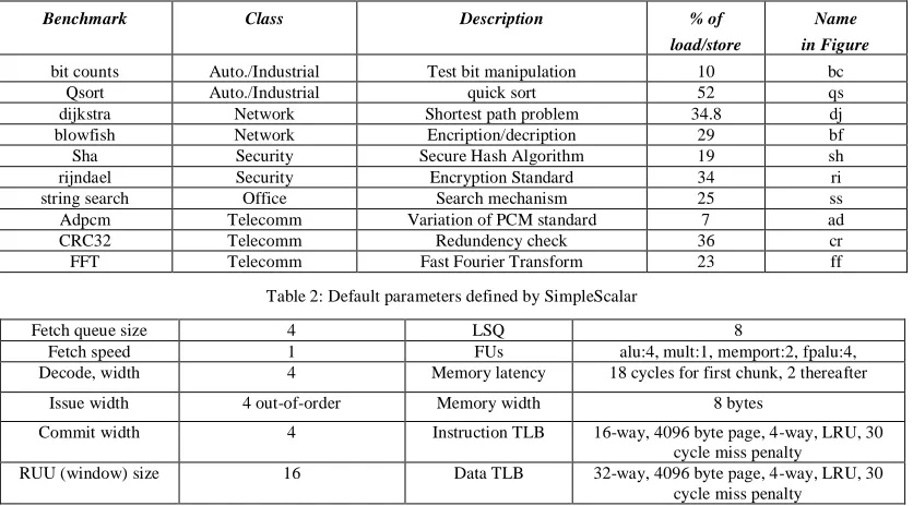 Table 2: Default parameters defined by SimpleScalar 