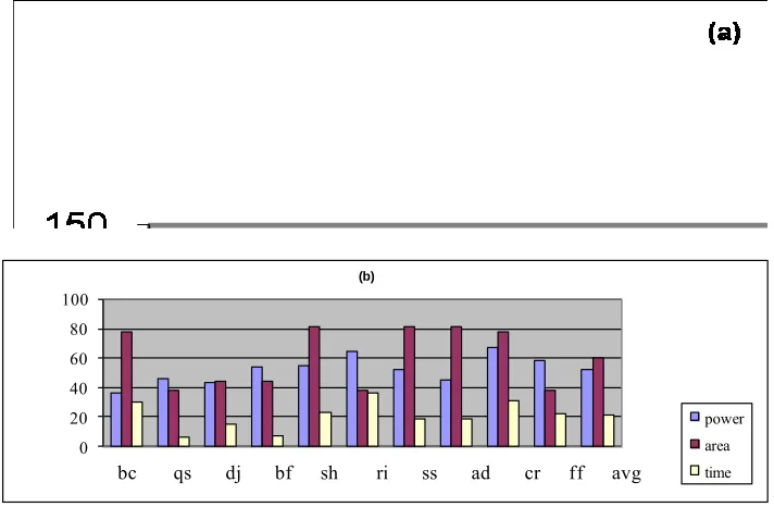 Table 3: Cache configurations yielding lowest power, area and cache access time 