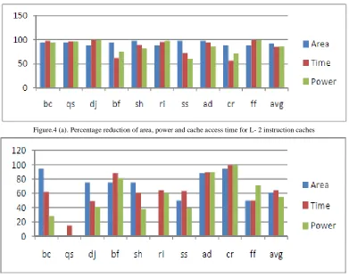 Figure.4 (a). Percentage reduction of area, power and cache access time for L- 2 instruction caches 