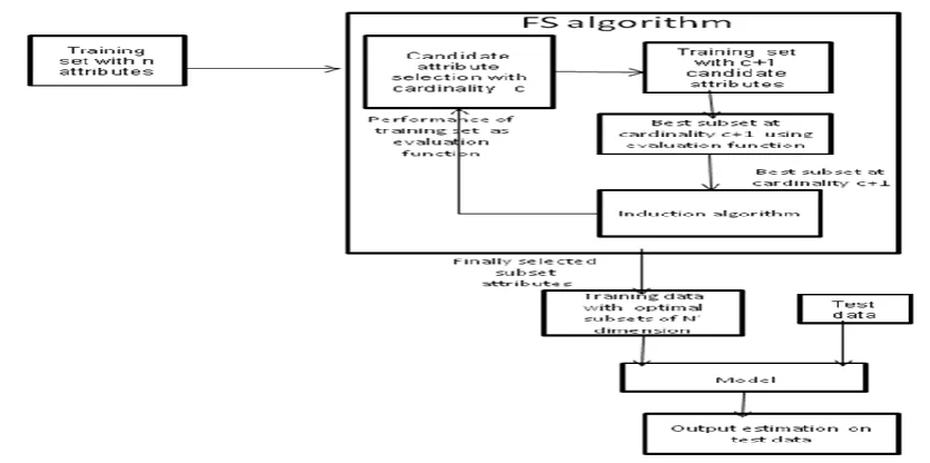 Figure 2: Wrapper model of feature selection Wrapper algorithm as given in [12] 