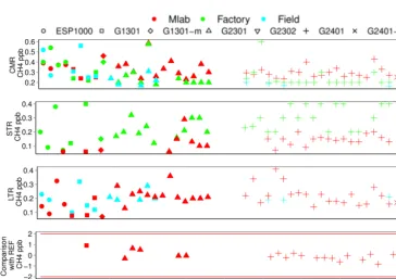 Figure 3. Results for COand in the ﬁeld (as deﬁned). Second panel: short-term repeatability (STR) at the factory and the MLab