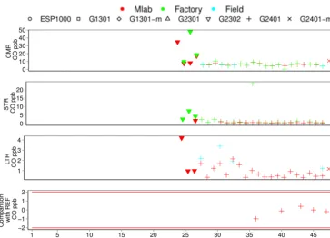Figure 5. Results for CO. First panel: continuous measurement repeatability (CMR) at the factory (as deﬁned), at the MLab (on the raw data)and in the ﬁeld (as deﬁned)