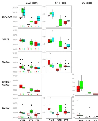 Figure 6. Whisker boxplots summarizing the CMR, STR and LTR tests for CO2 (ﬁrst column), CH4 (second column) and CO (third column)by models