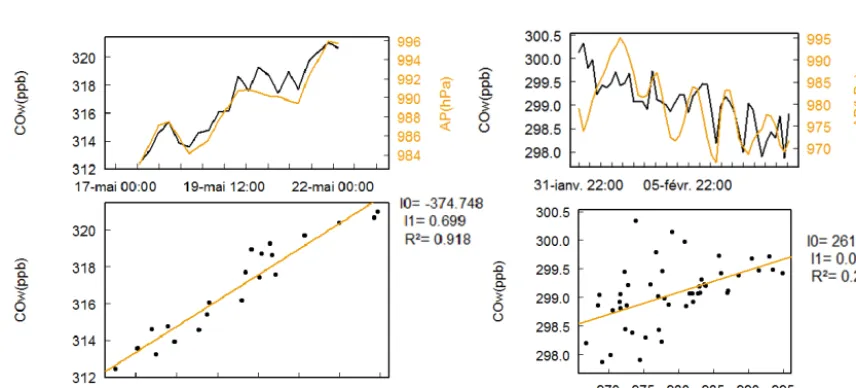 Figure 7. COin a temperature-controlled chamber (bottom four panels) using in both cases rapid variations of temperature