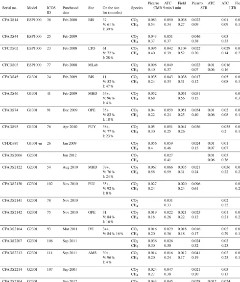 Table 1. The 47 analyzers considered in this study. Their serial number, model, ICOS number when attributed and period of purchase aresite, these are the reference instruments used for comparison