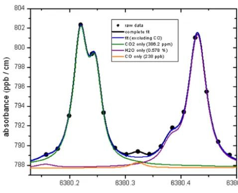 Figure 1. Spectral ﬁts of absorption data (black solid dots) for CO2(four overlapping lines) only, H2O (three lines) only, CO only, ex-cluding CO, and all data