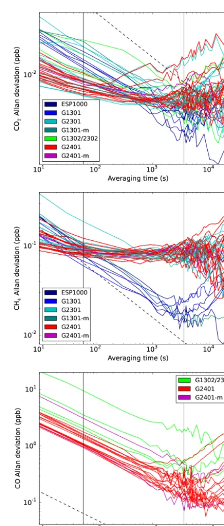 Figure 2. Allan deviation for COin logarithmic scales. The black dotted line shows the white noise�2, CH4 and CO
