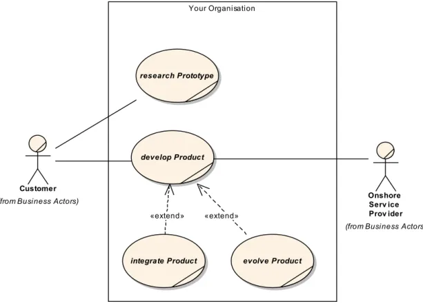 Figure 2 - Classical Outsourcing