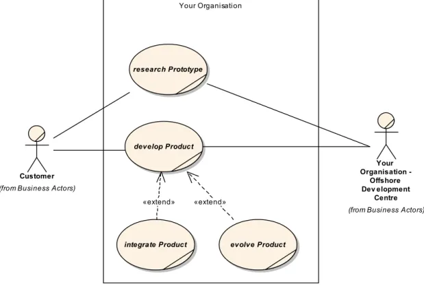 Figure 3 - Radical Off-shoring
