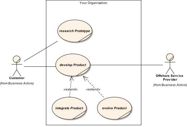 Figure 4 - Controlled Off-shoring