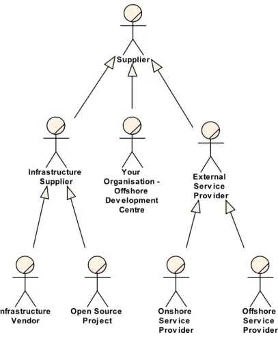 Figure 5 - Suppliers of Software Components 2