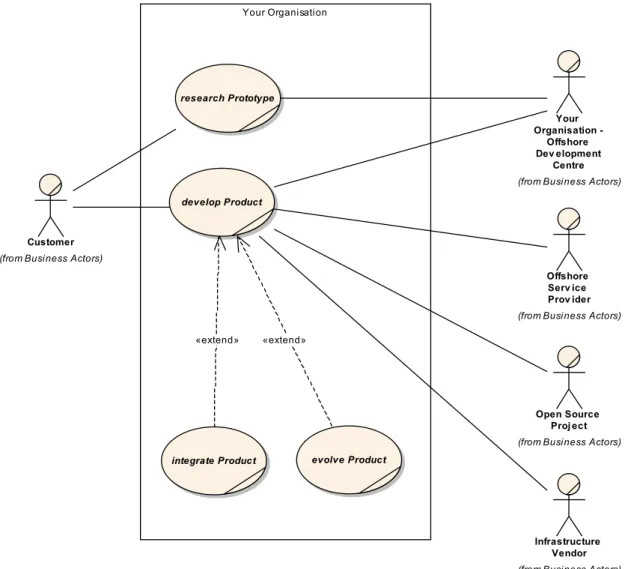 Figure 7 - Potential Actors in the Software Supply Chain