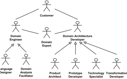 Figure 10 Product Platform Development