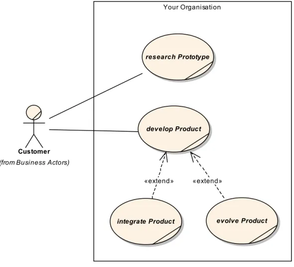 Figure 1 - In-House Product Development 1