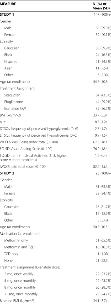 Table 1 Sample characteristics (Continued)