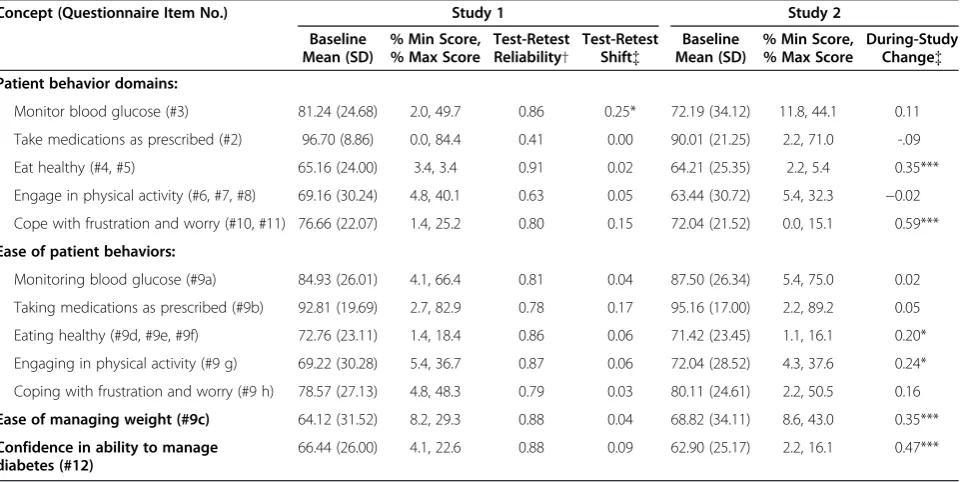 Table 2 SMP-T2D measurement model
