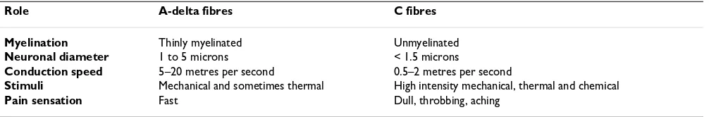 Table 2: Roles of A-delta and C fibres in nociception