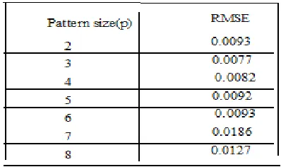 Table 1: RMSE values obtained for different pattern sizes with nearest neighbors (instances) to be 10 for Mackey-Glass Chaotic time series