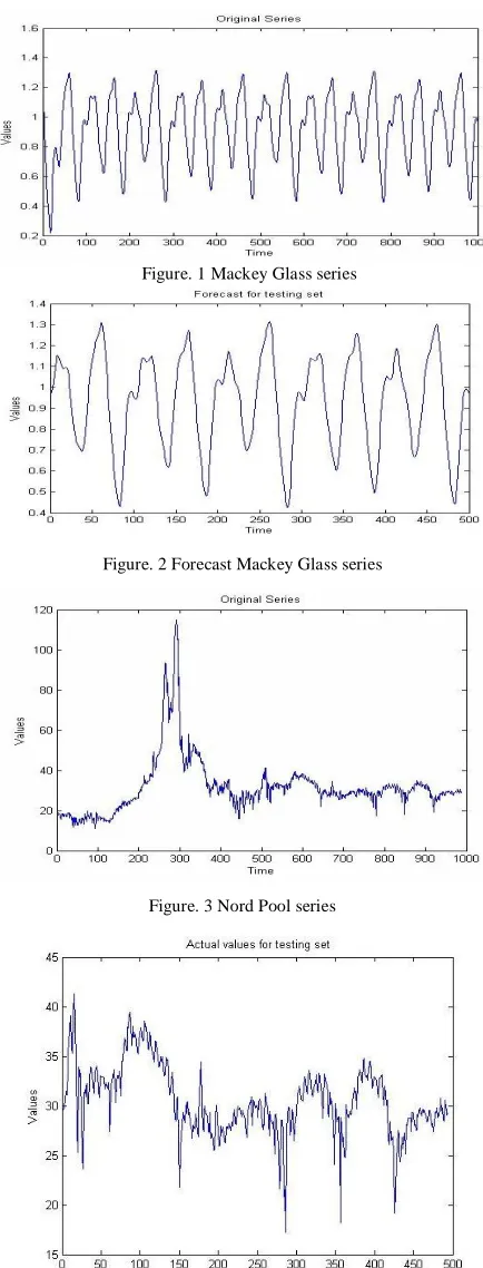 Figure. 1 Mackey Glass series 